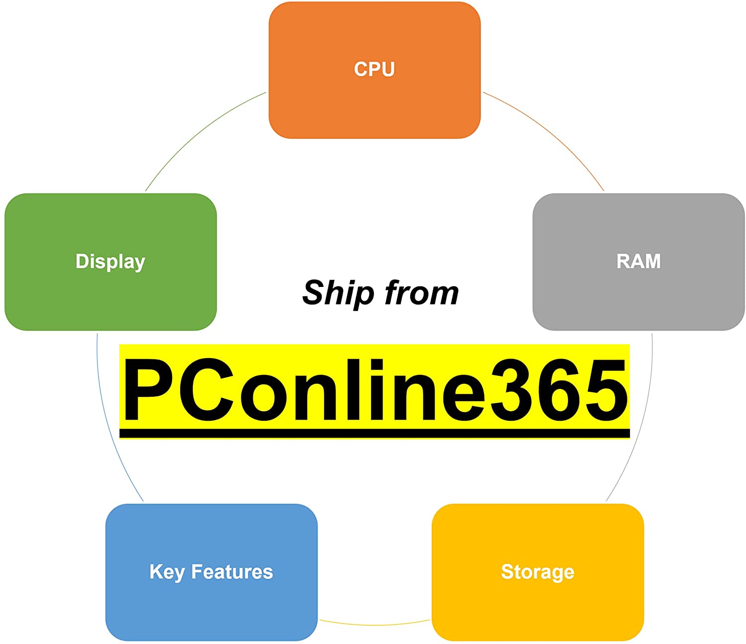 Lenovo Ideapad 3 Laptop 2022, pantalla táctil HD de 15.6 pulgadas, procesador Intel Core i3-1115G4 de 11ª generación, 8 GB DDR4 de RAM, 256 GB PCIe NVMe SSD, HDMI, webcam, Wi-Fi 5, Bluetooth, Windows 11 Home, almendra - Imagen 7